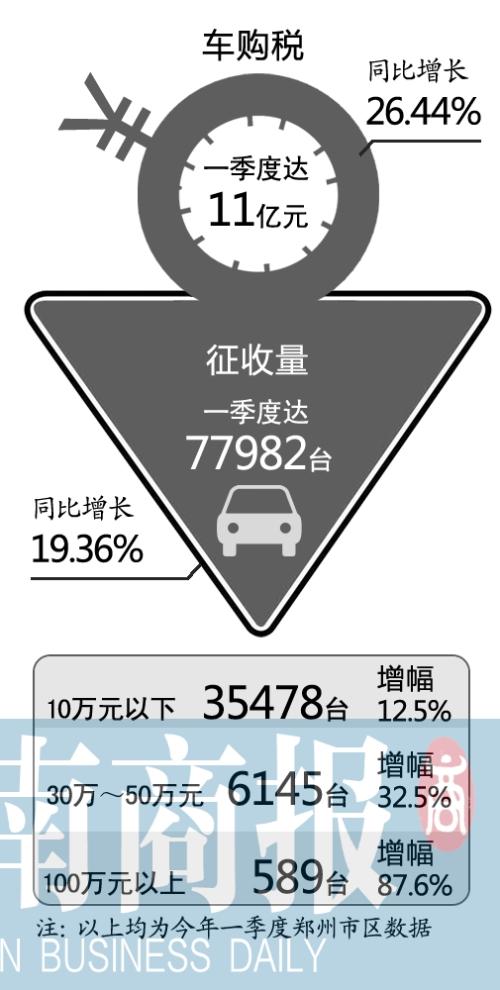 郑州月卖196台百万豪车 除郑州外许昌人最土豪