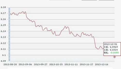 2013年人民币汇率41次创新高 专家称2014年仍将升值
