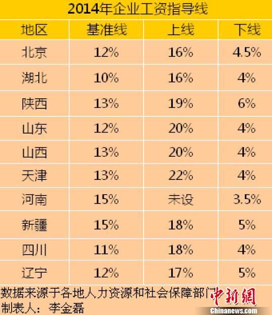 10省份公布2014年工资指导线多地涨幅下调（表）