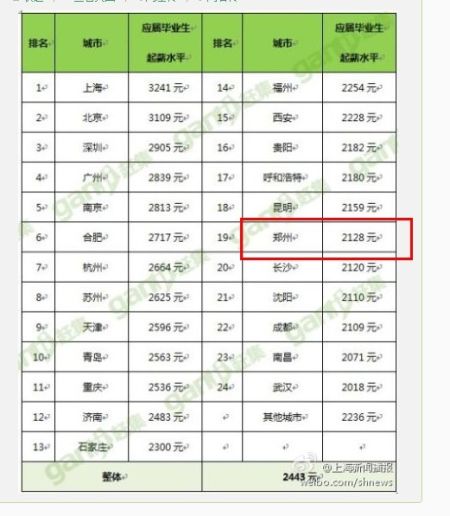 90后毕业生饭碗报告
