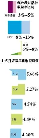 年中理财咋整? 年中理财咋整?
