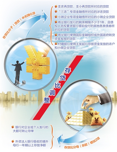 商业银行存贷比今起调整