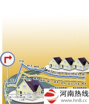 挥别“黄金十年” 房价“普涨”动能渐弱