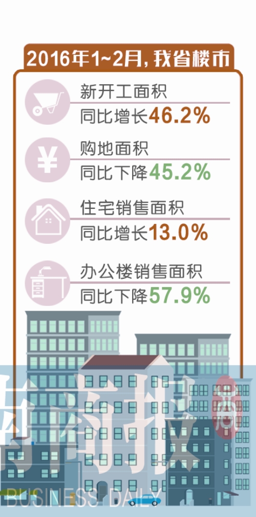 前两月河南楼市新开工面积增加近五成 住宅销售增加