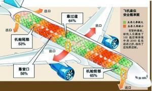 网上流传的飞机座位安全几率图。 　　网络图片