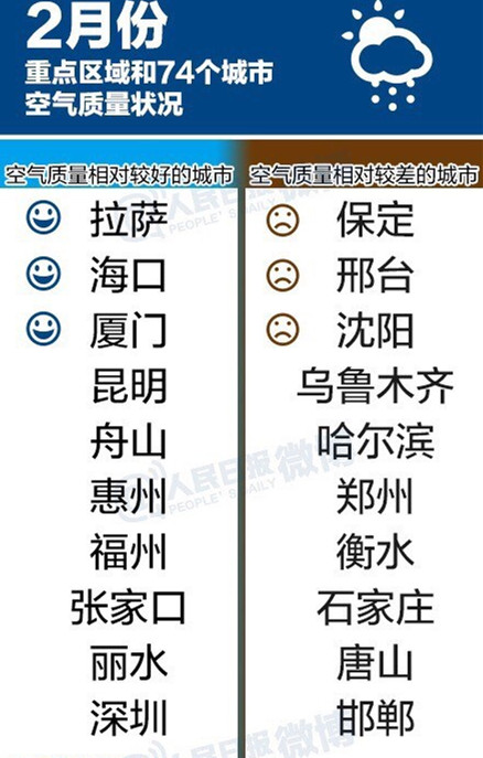 2月份全国城市空气质量排名出炉