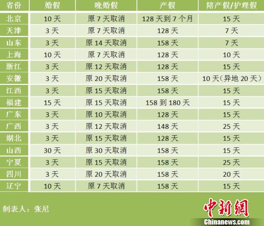 15省份修改计生条例 北京产假最多可休7个月