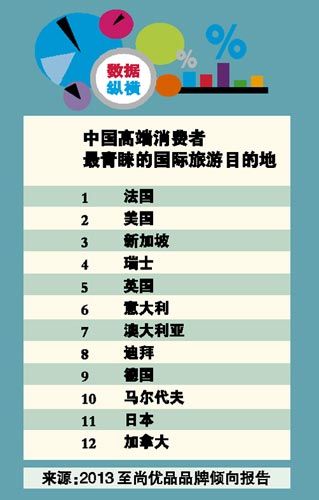 中国游客最青睐的出境目的地