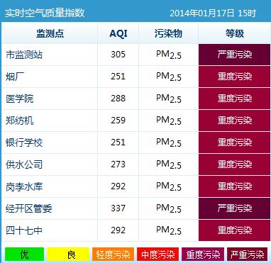 1月17日郑州发布预警措施 9个监测点空气“重”污染