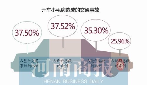 郑州去年交通事故死亡509人 开车打电话等是祸首