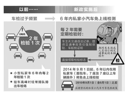 9月1日起6年内的私家车免检 近九成网友点赞