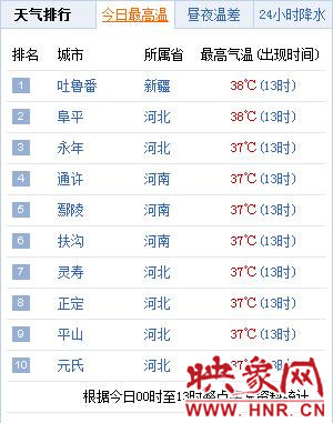 河南三城入围全国十大热城