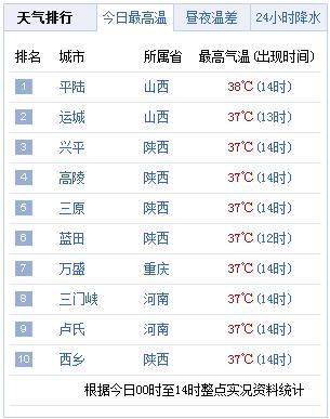 三门峡、卢氏以37℃的入选“全国十大热城”