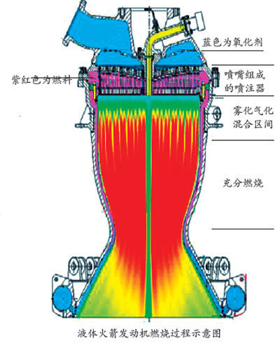 　　液体火箭发动机燃烧过程示意图