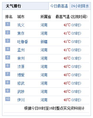 7月21日全国高温前十名河南占9个