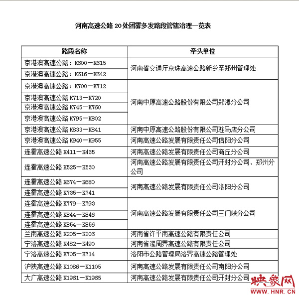 河南高速公路20处团雾多发路段管辖治理一览表