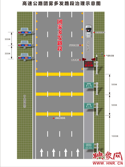 高速公路团雾多发路段治理示意图